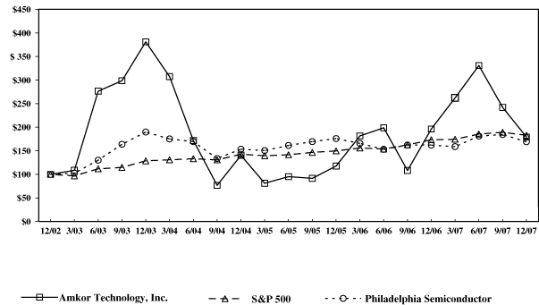 (PERFORMANCE GRAPH)