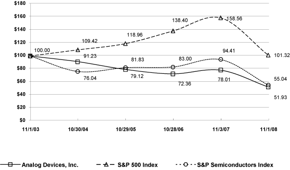 (PERFORMANCE GRAPH)