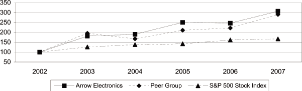 (PERFORMANCE GRAPH)