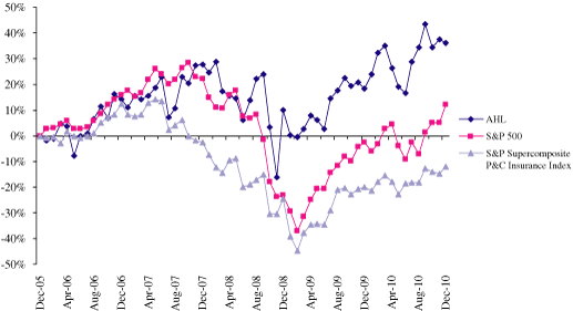 (Performance graph)