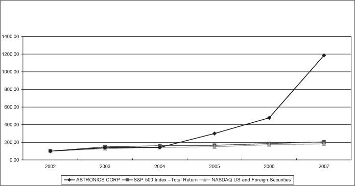 (PERFORMANCE GRAPH)