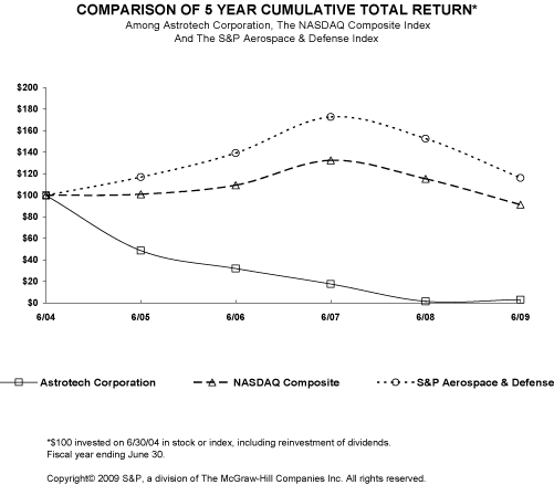 (PERFORMANCE GRAPH)