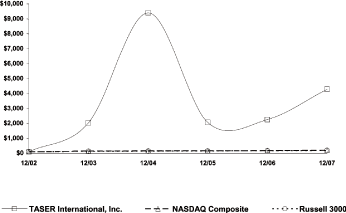(PERFORMANCE GRAPH)