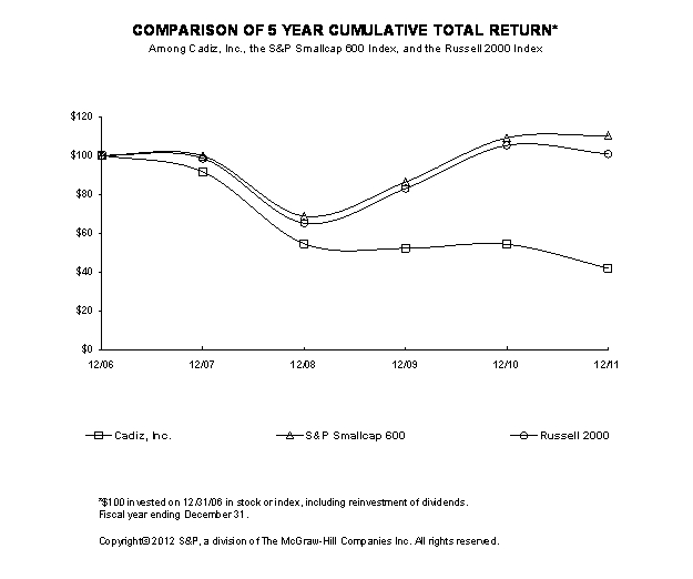 Cadiz Performance Chart
