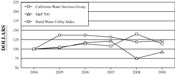 (PERFORMANCE GRAPH)