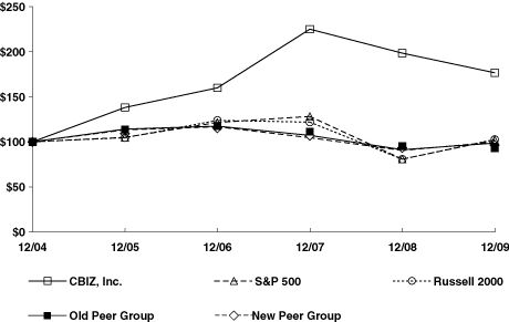 (PERFORMANCE GRAPH)