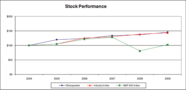 (PERFORMANCE GRAPH)