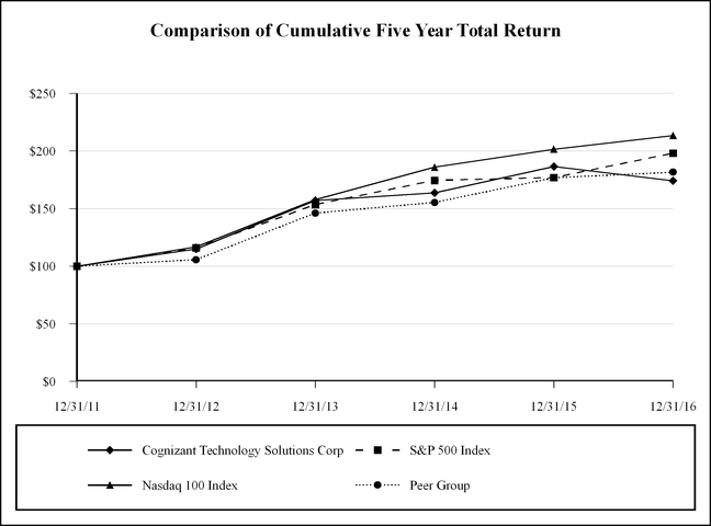 ctsh201612_chart-30775.jpg