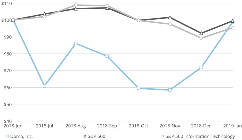 domostockchartfy19.jpg