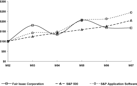 (PERFORMANCE GRAPH)