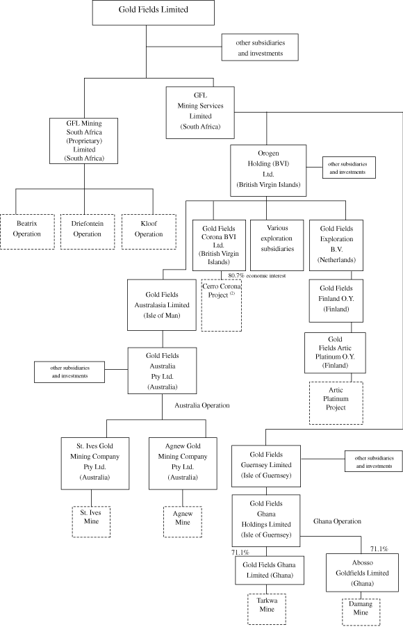 (GROUP STRUCTURE)