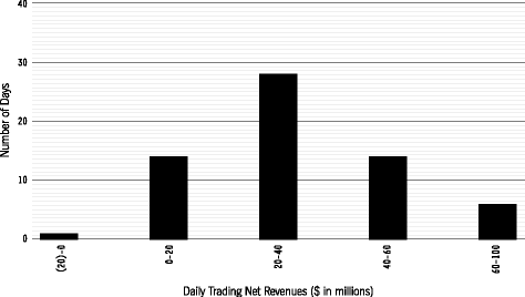 (DAILY TRADING NET REVENUES GRAPH)