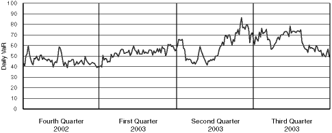 (DAILY VaR GRAPH)