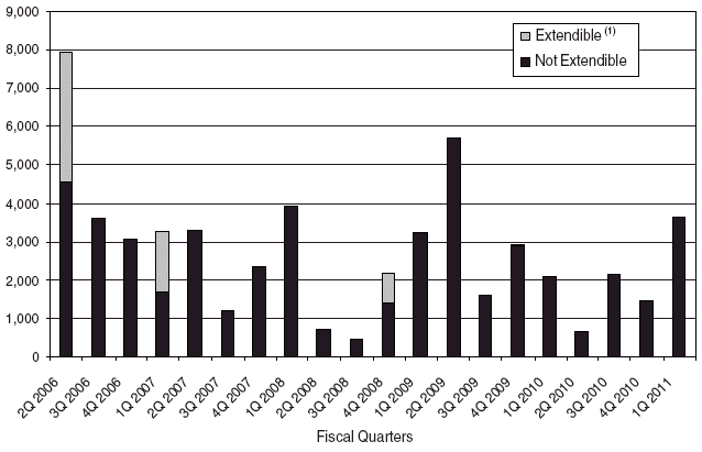 BAR CHART