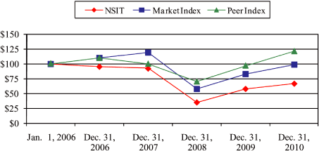 (PERFORMANCE GRAPH)