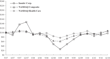 (PERFORMANCE GRAPH)