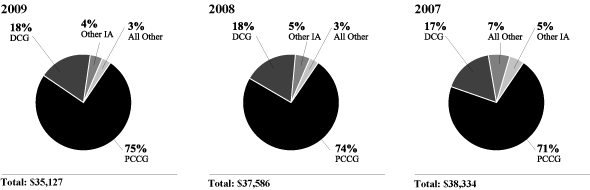 (PERCENTAGE OF REVENUE GRAPHIC)