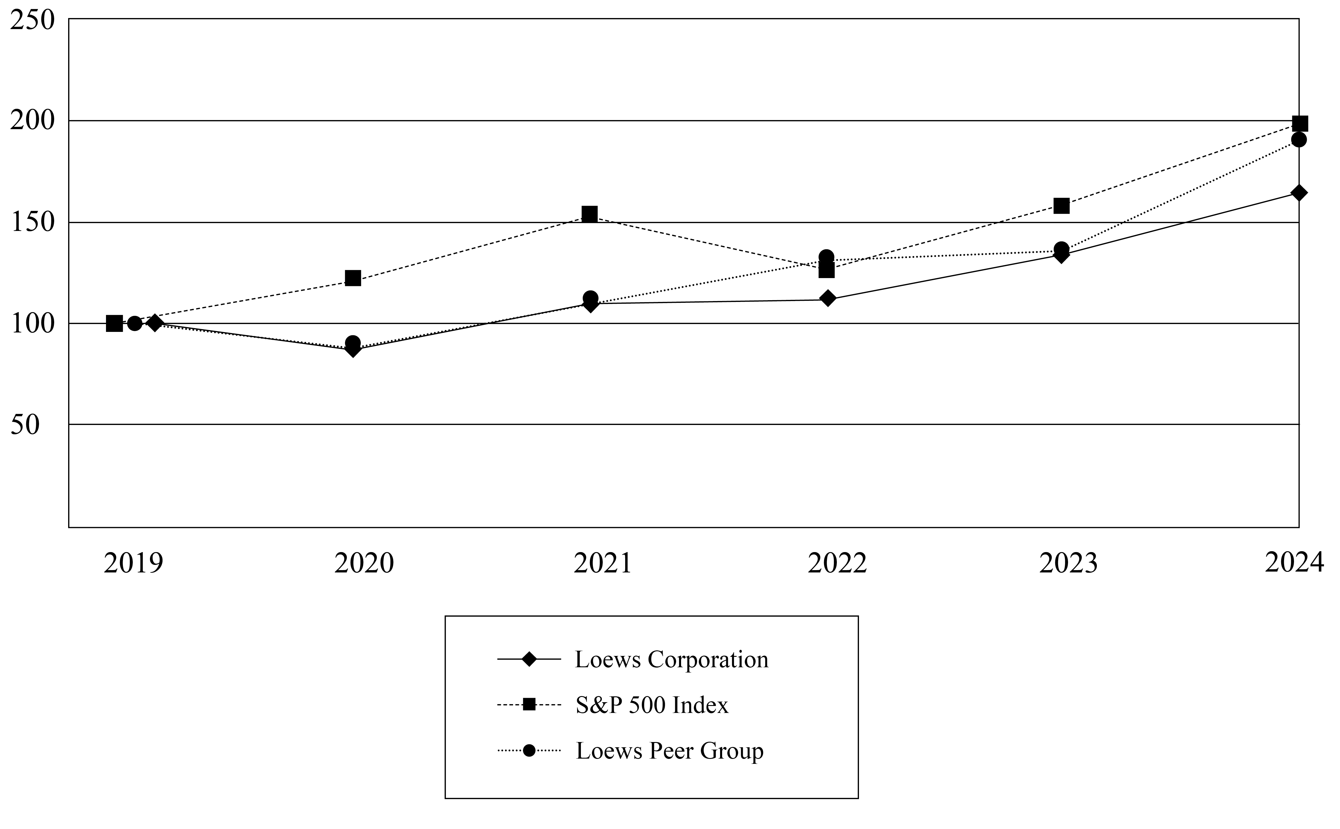 722201_Loews_Corp_10k_Graphic_2025.jpg