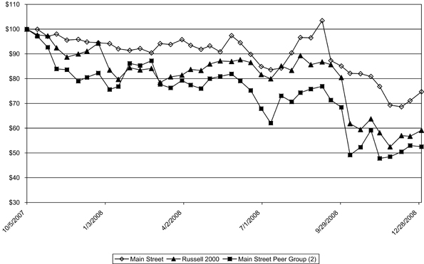 (PERFORMANCE GRAPH)