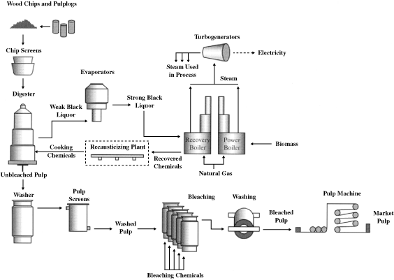 (MANUFACTURING PROCESS FLOW CHART)