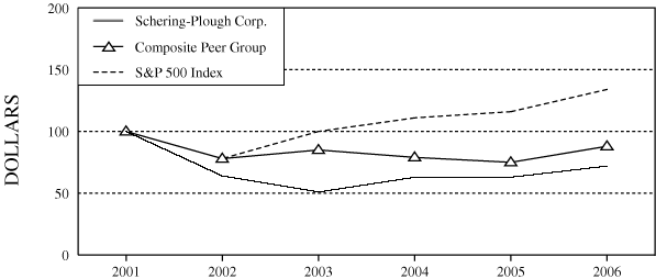 PERFORMANCE GRAPH
