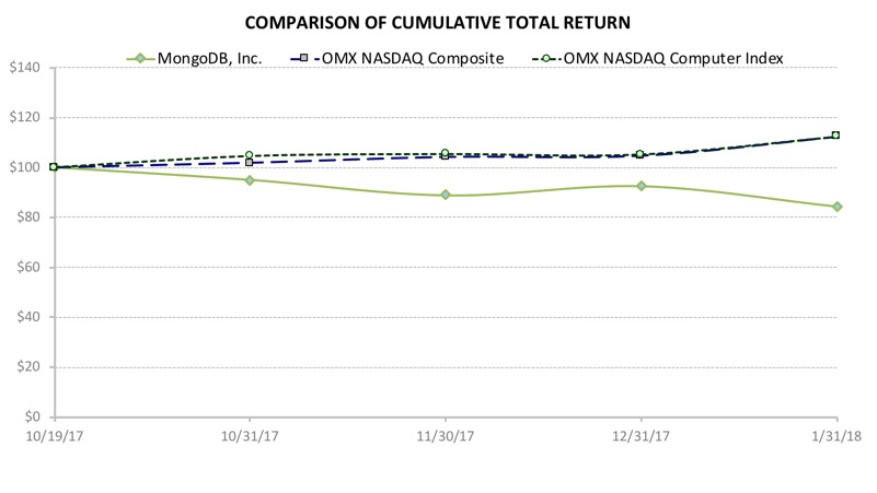 mdb2018stockperformancegraph.jpg
