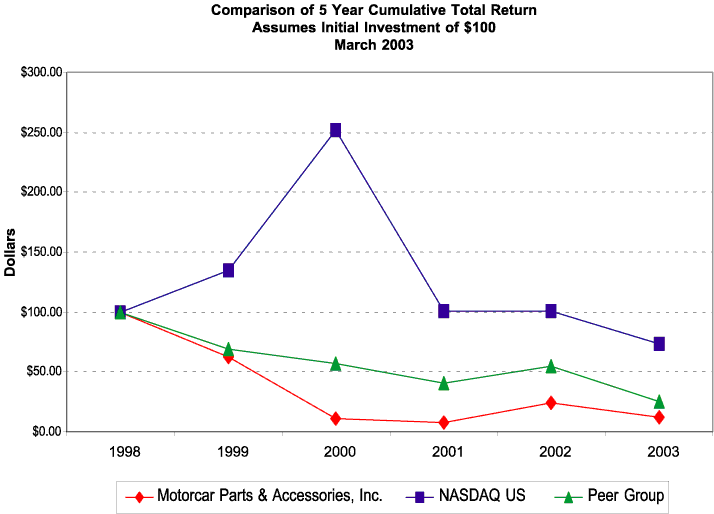 (PERFORMANCE GRAPH)