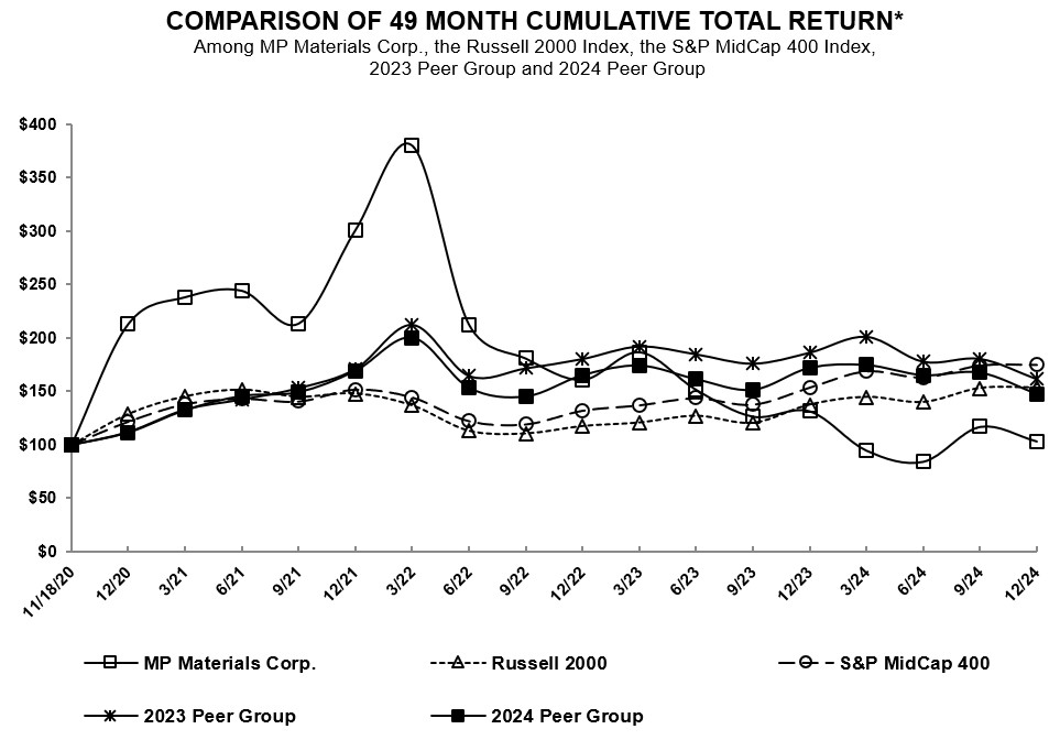 2024 10-K Item 5 Chart.jpg