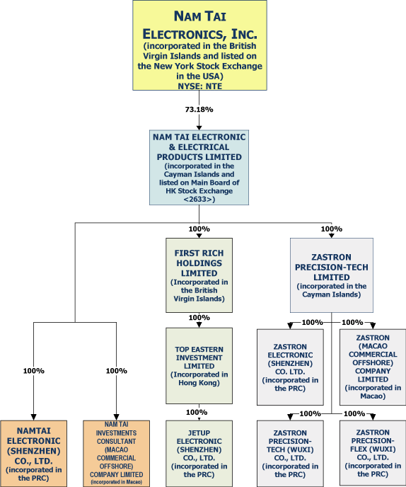(FLOW CHART)