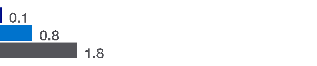 197