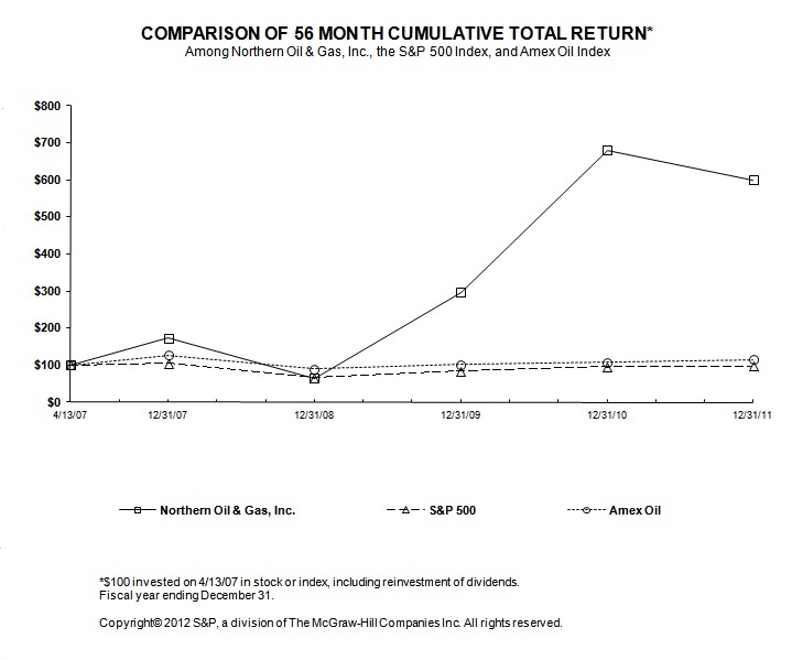 Northern Oil and Gas, Inc. Comparison Chart