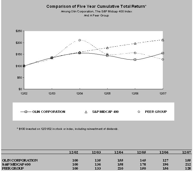 Stock Performance Graph