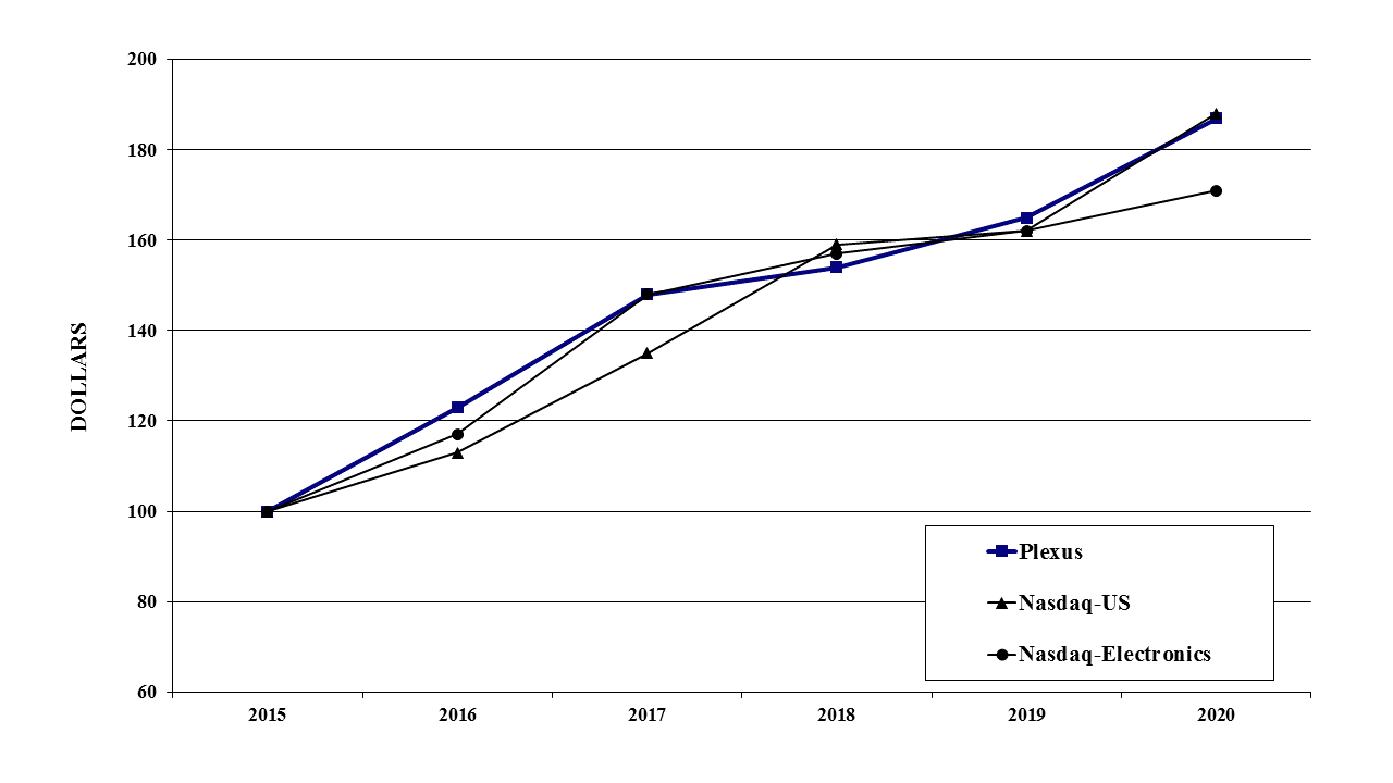 plxs-20201003_g2.gif
