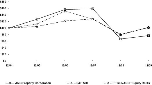 (PERFORMANCE GRAPH)
