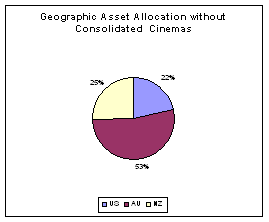 Geographic Asset Allocation Without Consolidated Cinemas