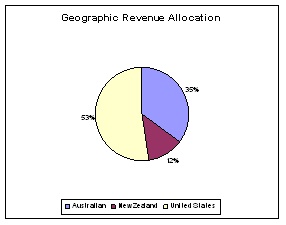 Geographic Revenue Allocation