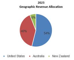 A pie chart with numbers and text
Description automatically generated