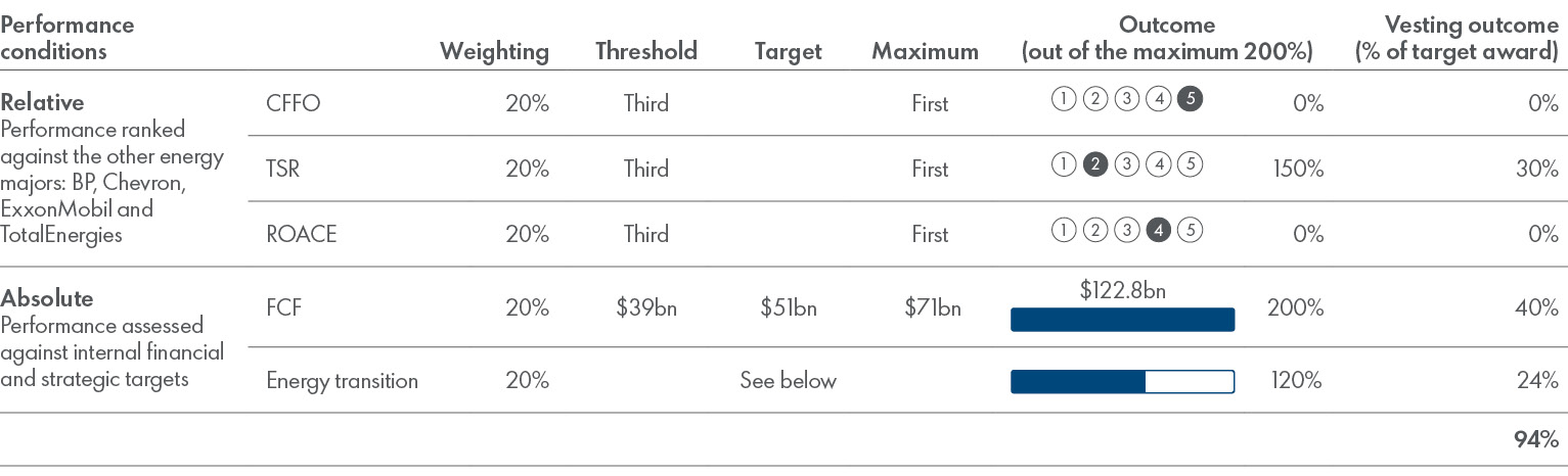 2021_LTIP_vesting_outcomes_&ndash;_performance_measures.jpg