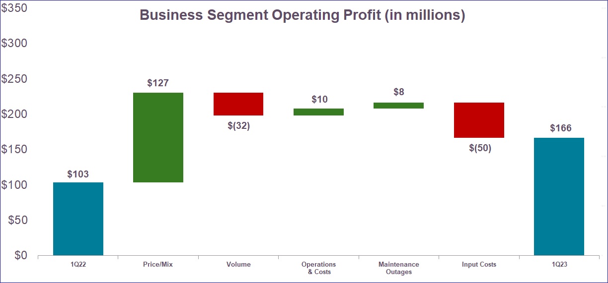 Q1 2022 to Q1 2023 Operating Profit Bridge.jpg