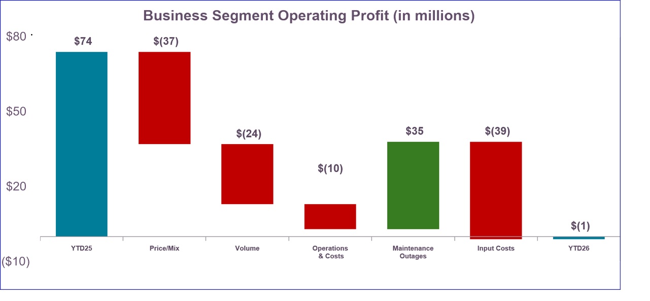 YTDoYTD Operating Profit 7.28.26.jpg