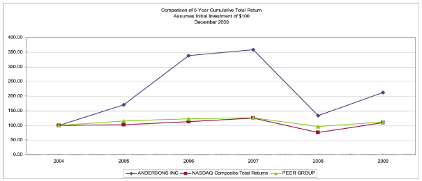 (PERFORMANCE GRAPH)