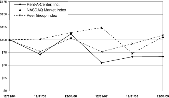 (PERFORMANCE GRAPH)