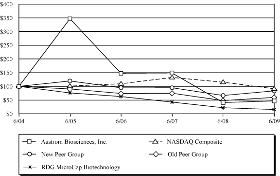 (PERFORMANCE GRAPH)