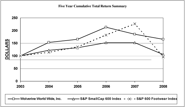 (PERFORMANCE GRAPH)