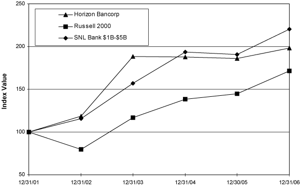 (PERFORMANCE GRAPH)