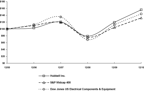 (PERFORMANCE GRAPH)