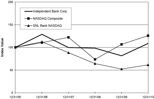(PERFORMANCE GRAPH)
