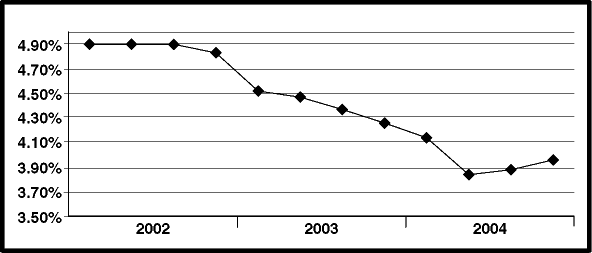 (QUARTERLY NET INTEREST MARGIN LINE GRAPH)