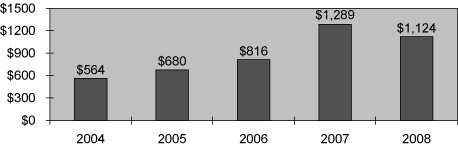 (BAR CHART)