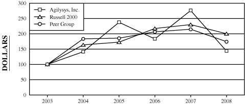 (PERFORMANCE CHART)